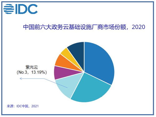 政務云賽道觀察 已登上領獎臺的紫光云，能否在數據處理服務上更進一步？